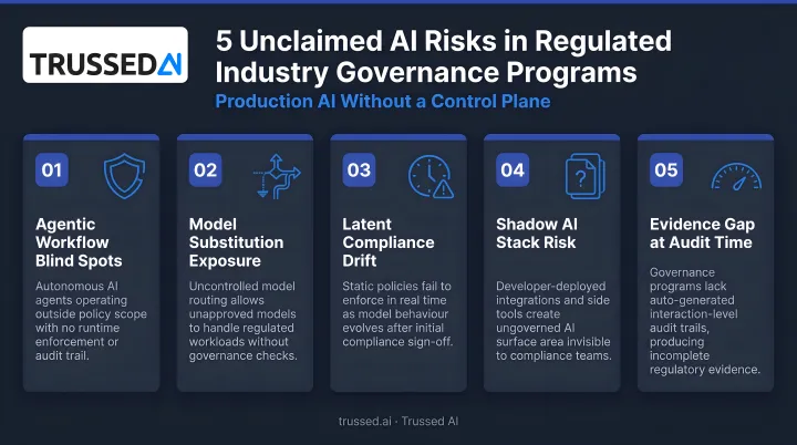 Five unclaimed AI-specific risks in regulated industry governance programs infographic