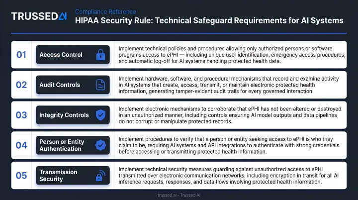HIPAA Security Rule five technical safeguard requirements for AI systems compliance table