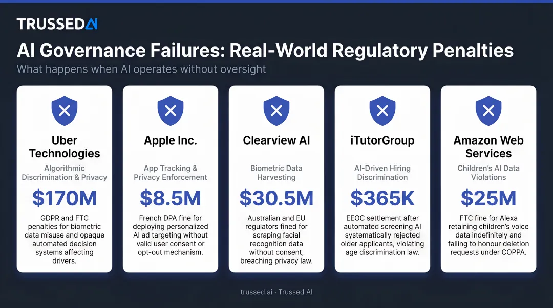 Five real-world AI governance failure examples with regulatory fines and penalties
