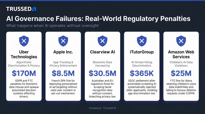 Five real-world AI governance failure examples with regulatory fines and penalties
