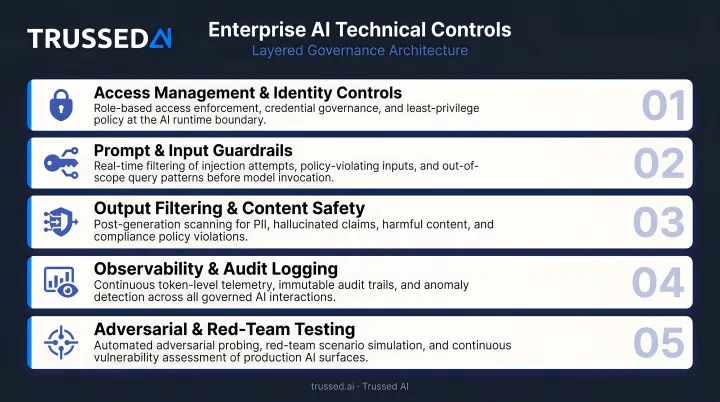 Five layered enterprise AI technical controls from access management to adversarial testing