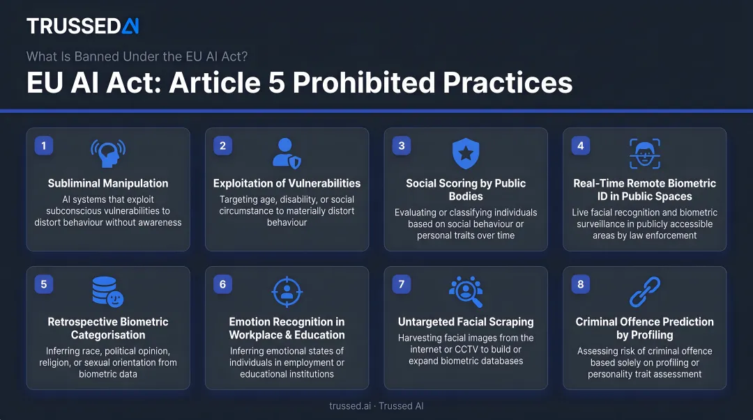 Eight EU AI Act prohibited practices banned under Article 5 overview infographic