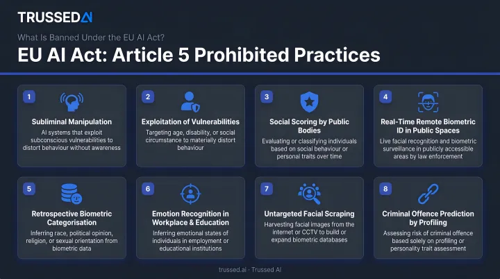 Eight EU AI Act prohibited practices banned under Article 5 overview infographic