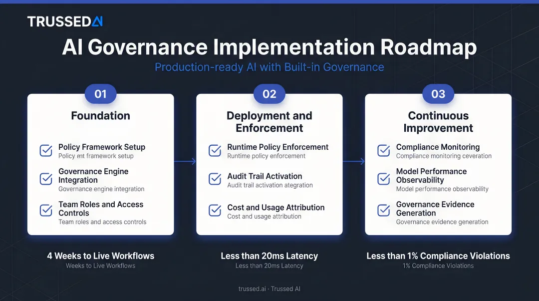 Three-phase AI governance implementation roadmap from foundation to continuous improvement