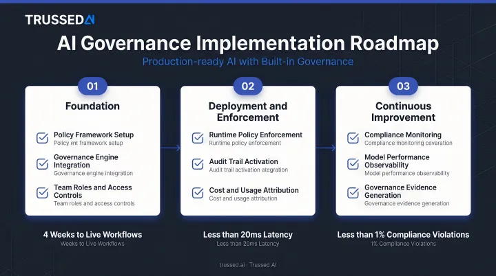Three-phase AI governance implementation roadmap from foundation to continuous improvement