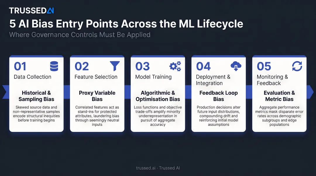 Five AI bias entry points across machine learning lifecycle stages infographic
