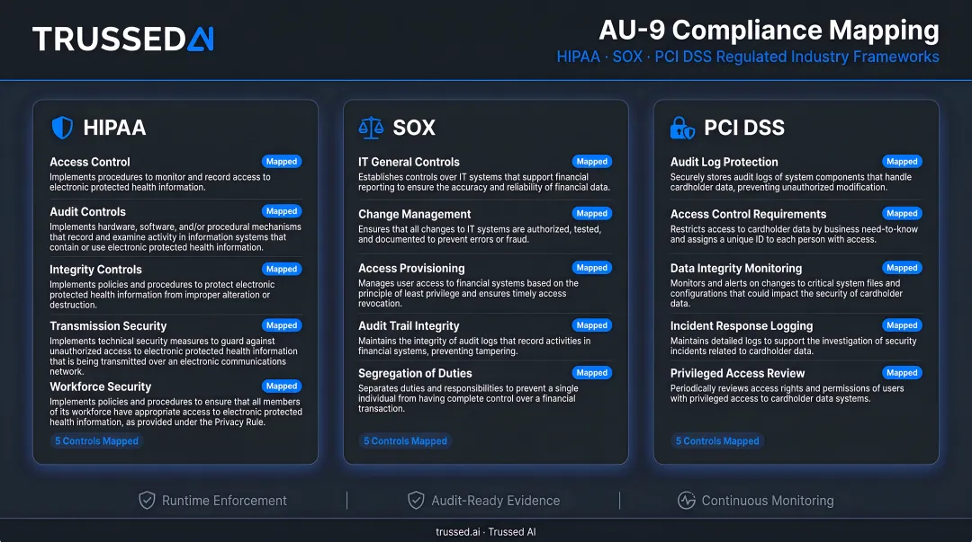 AU-9 compliance mapping across HIPAA SOX PCI DSS regulated industry frameworks