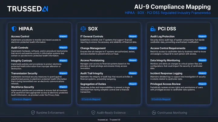 AU-9 compliance mapping across HIPAA SOX PCI DSS regulated industry frameworks