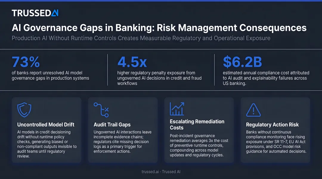 AI governance gaps in banking risk management consequences and statistics breakdown