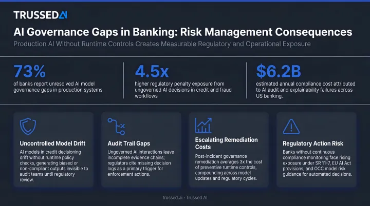 AI governance gaps in banking risk management consequences and statistics breakdown