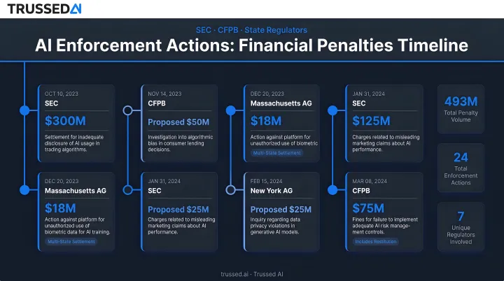 AI enforcement actions financial penalties timeline SEC CFPB Massachusetts settlements
