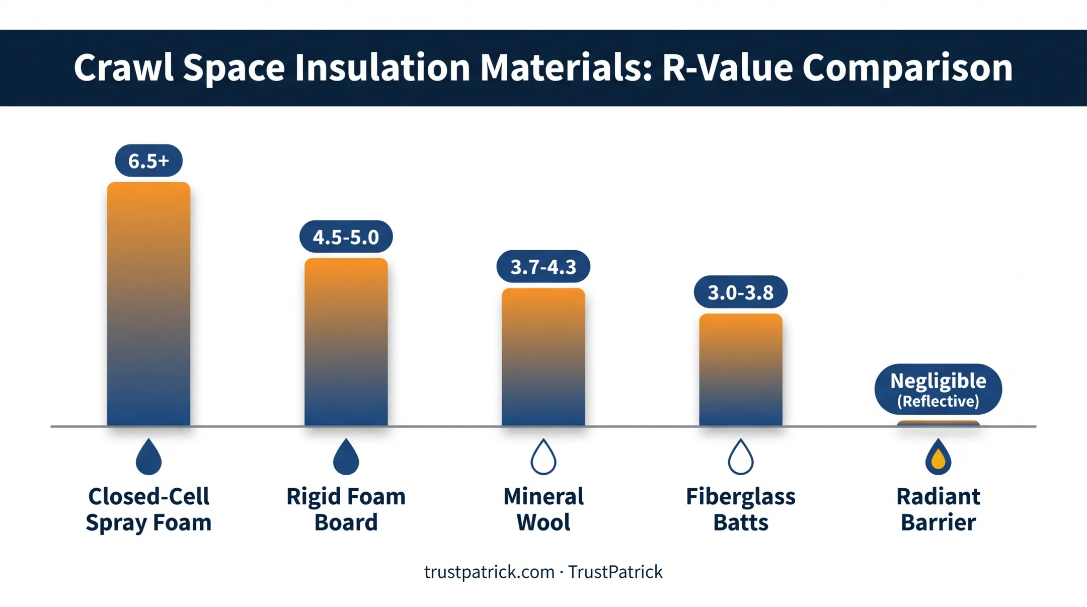 Comparison chart of five crawl space insulation materials by R-value