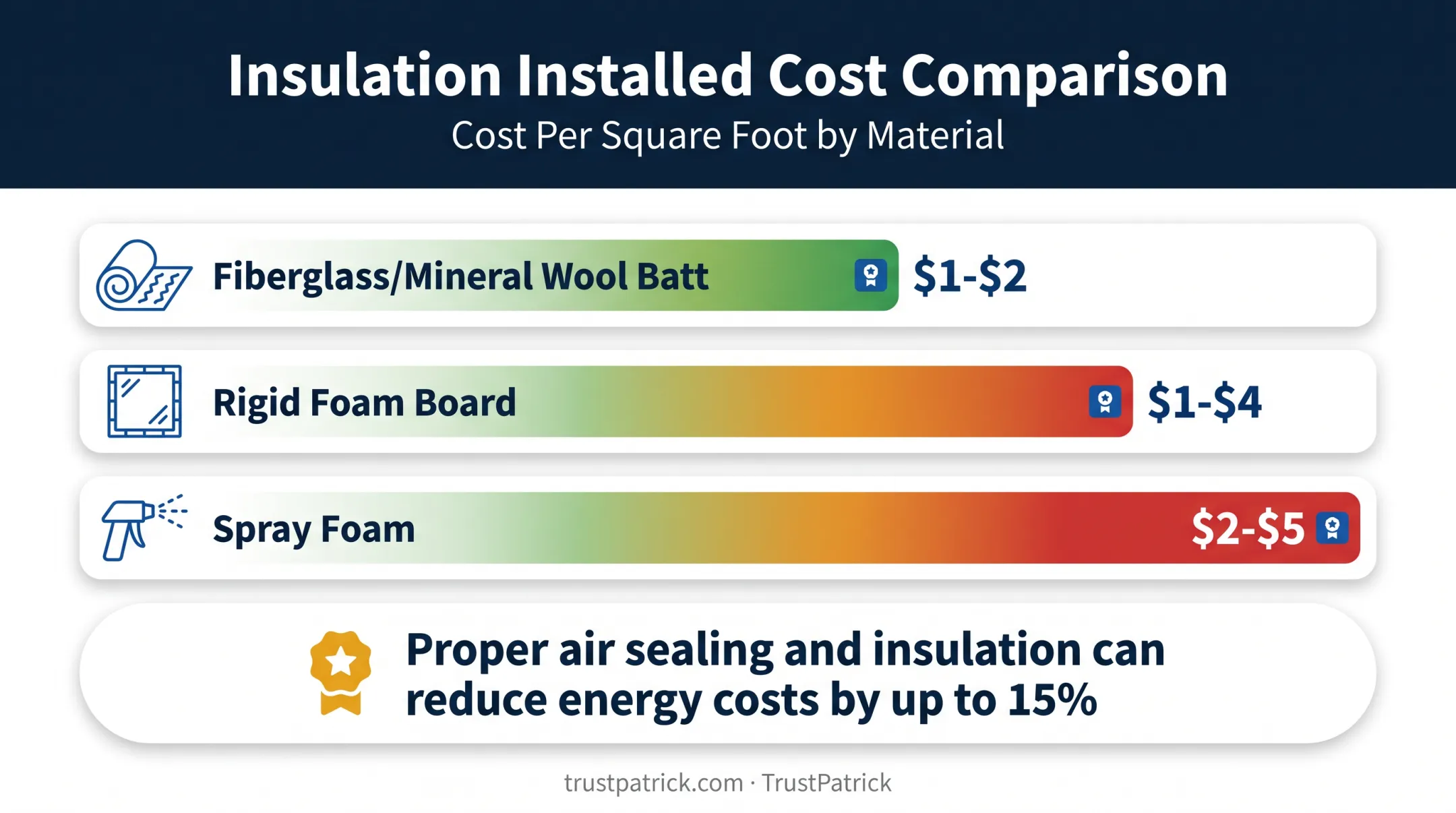 Crawl space insulation cost comparison by material type per square foot