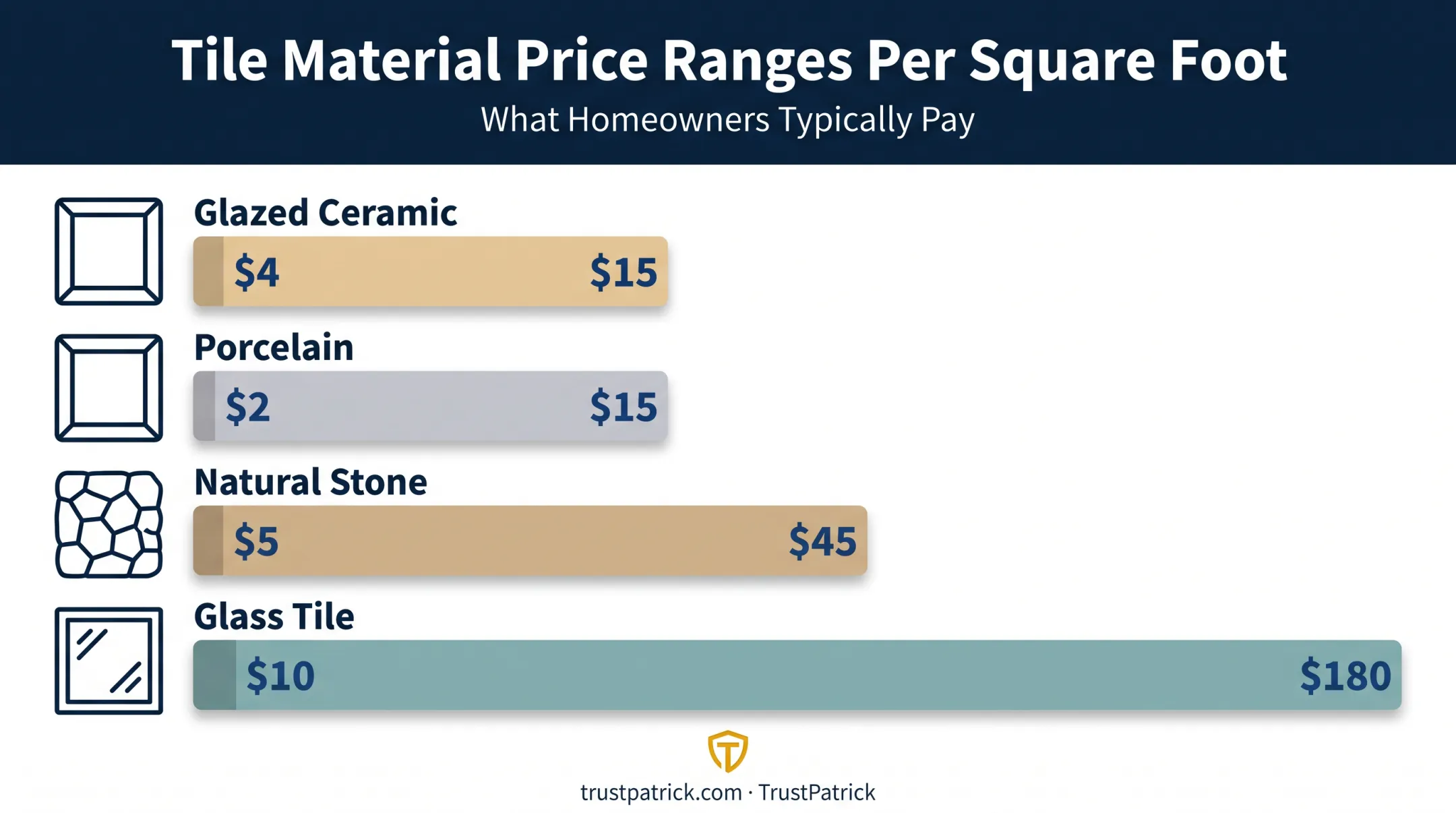 Tile material cost comparison ceramic porcelain stone and glass per square foot
