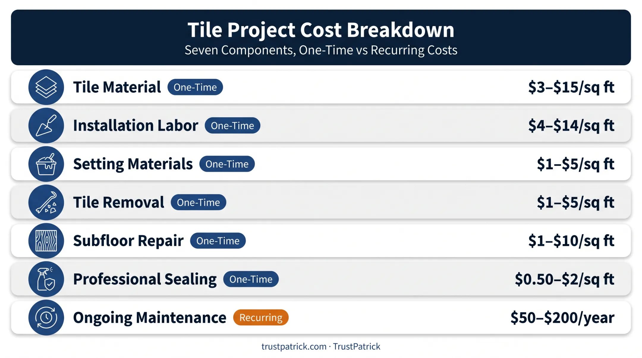 Full tile installation project cost breakdown by component
