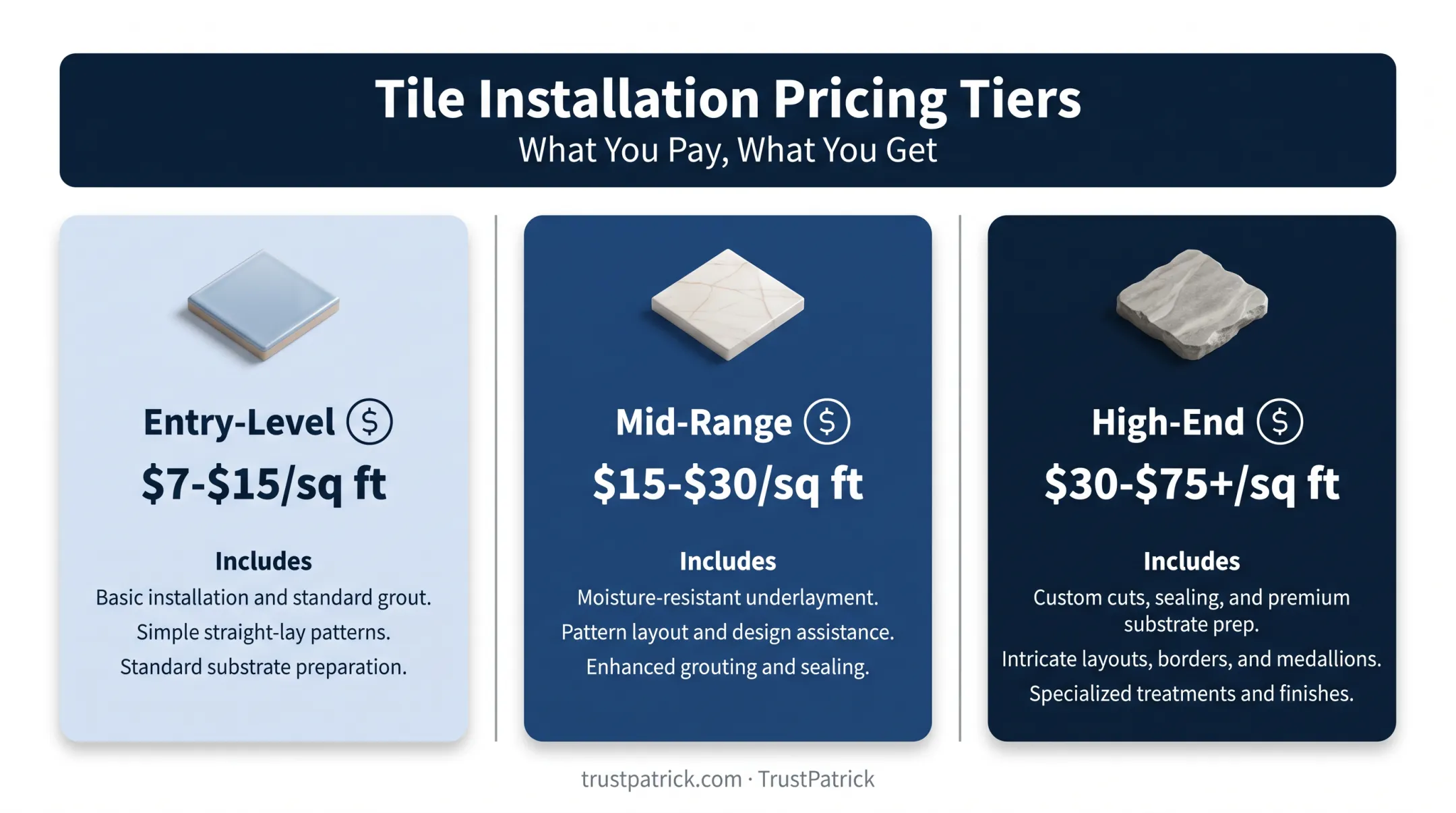 Tile installation cost tiers from entry-level to high-end pricing