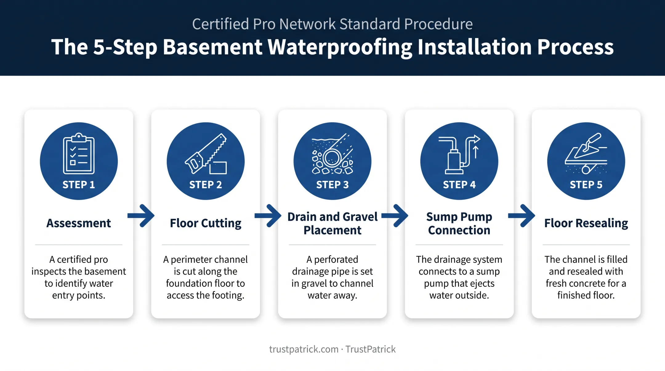 5-step interior basement drainage installation process flow