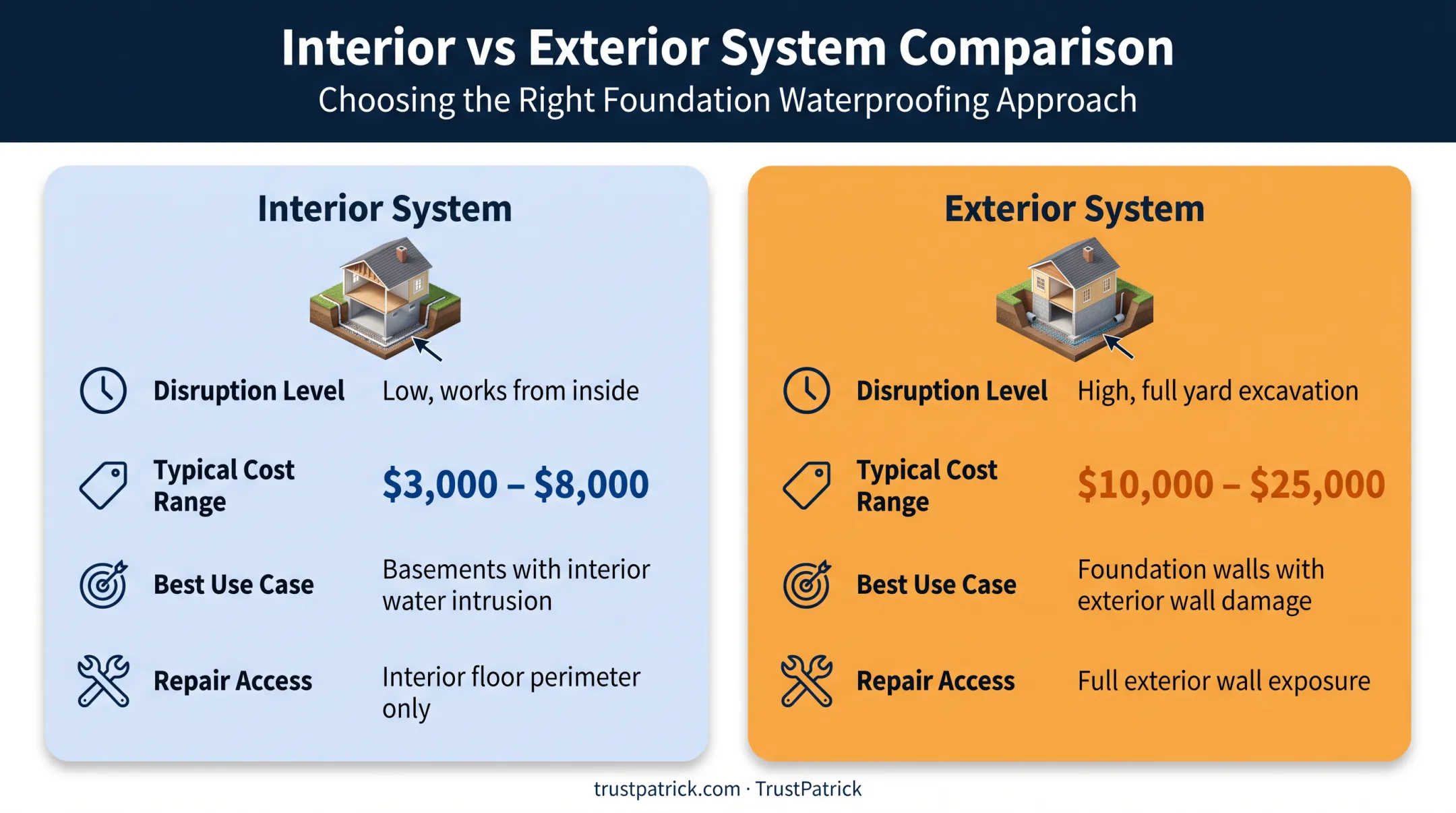 Interior versus exterior basement drainage system comparison chart