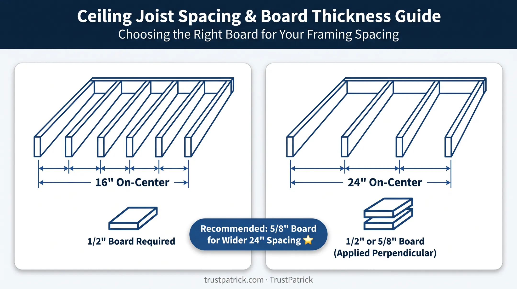 Drywall thickness requirements chart based on ceiling framing spacing