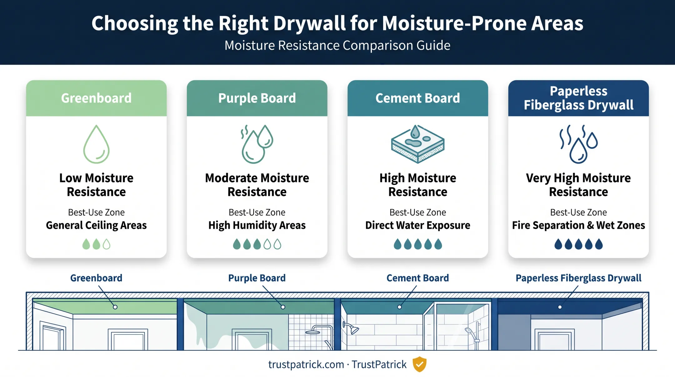 Comparison chart of drywall types for bathroom ceiling moisture zones
