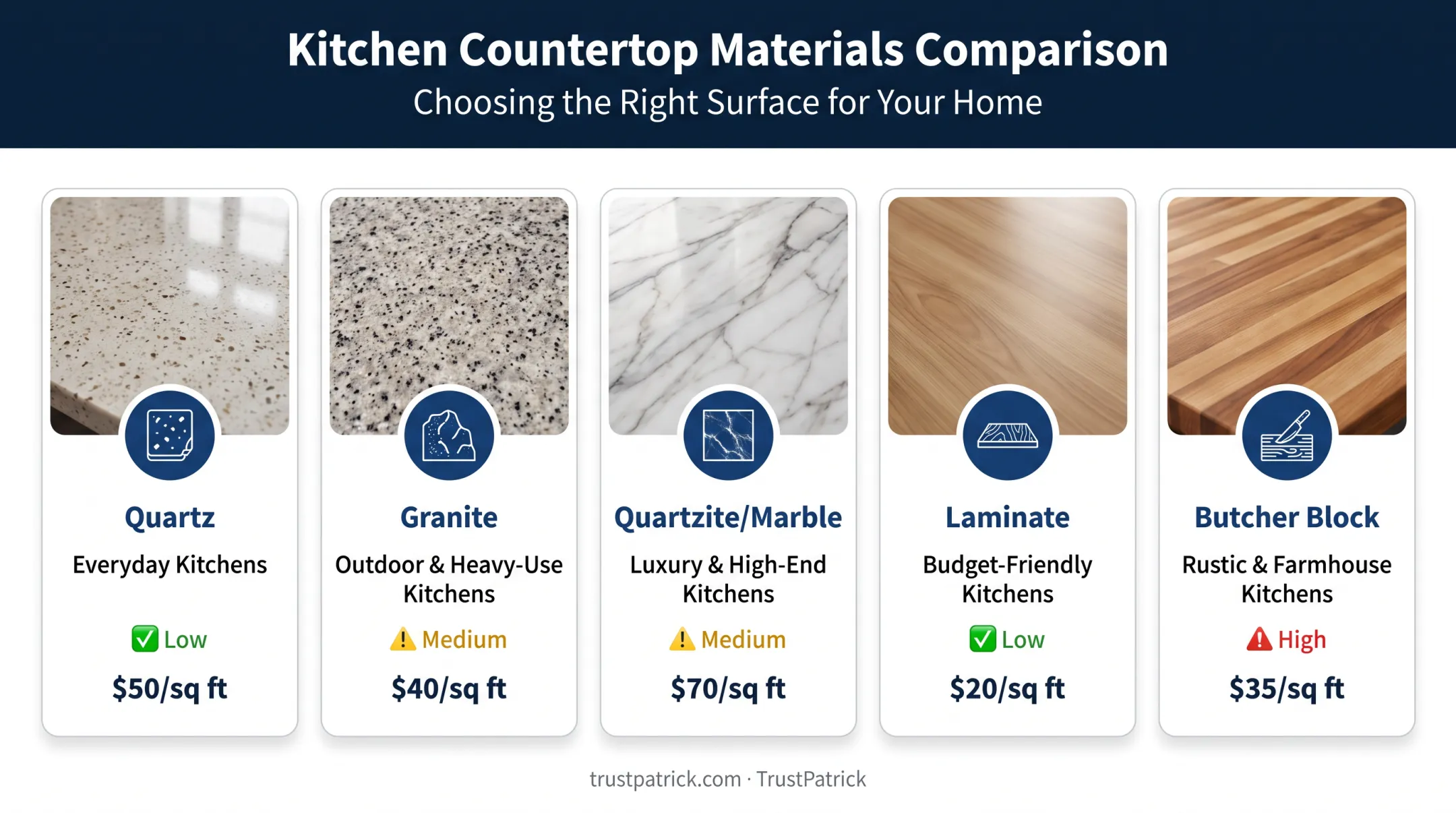 Countertop material comparison chart for durability maintenance and cost