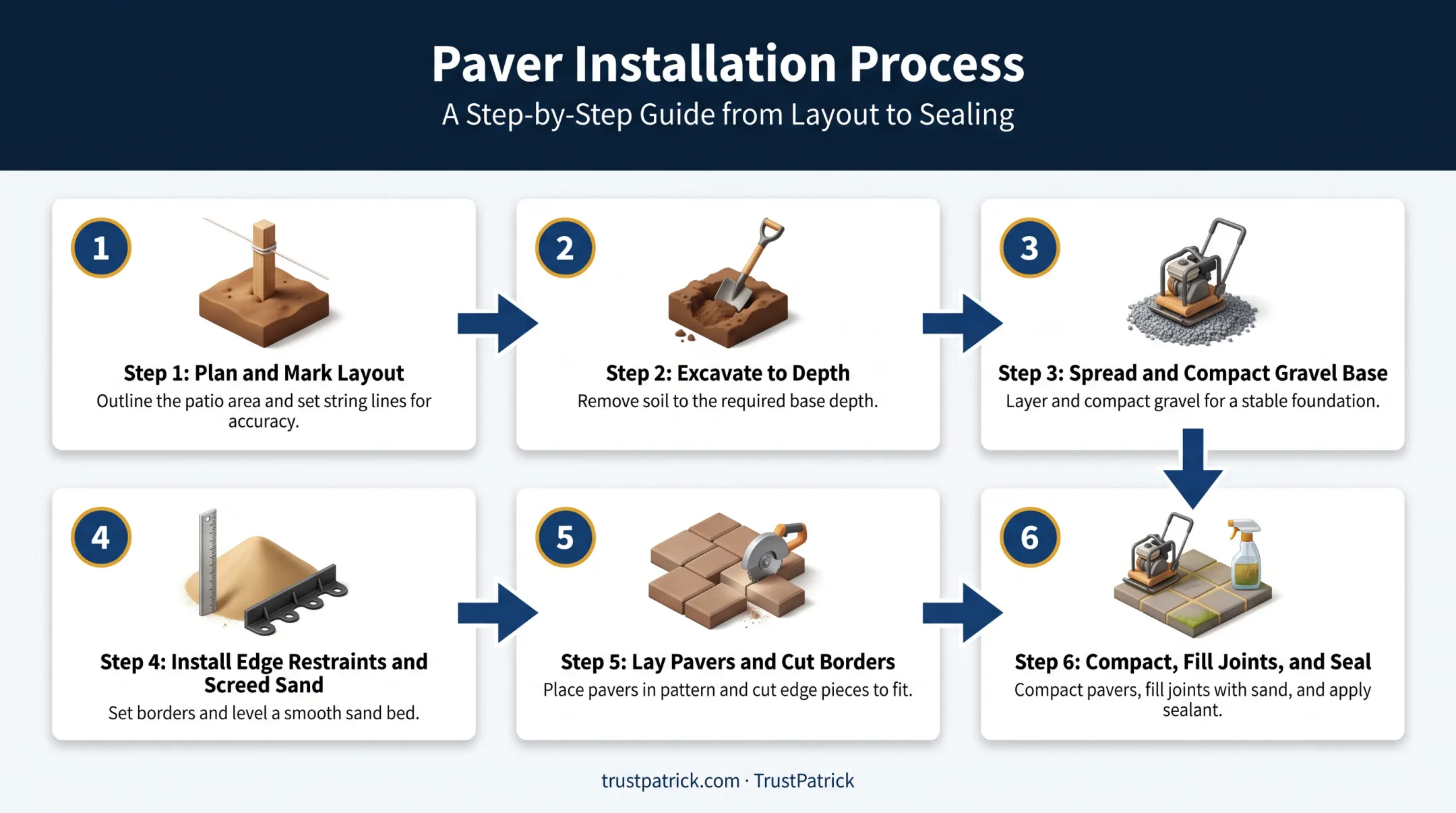 6-step patio paver installation process from planning to sealing