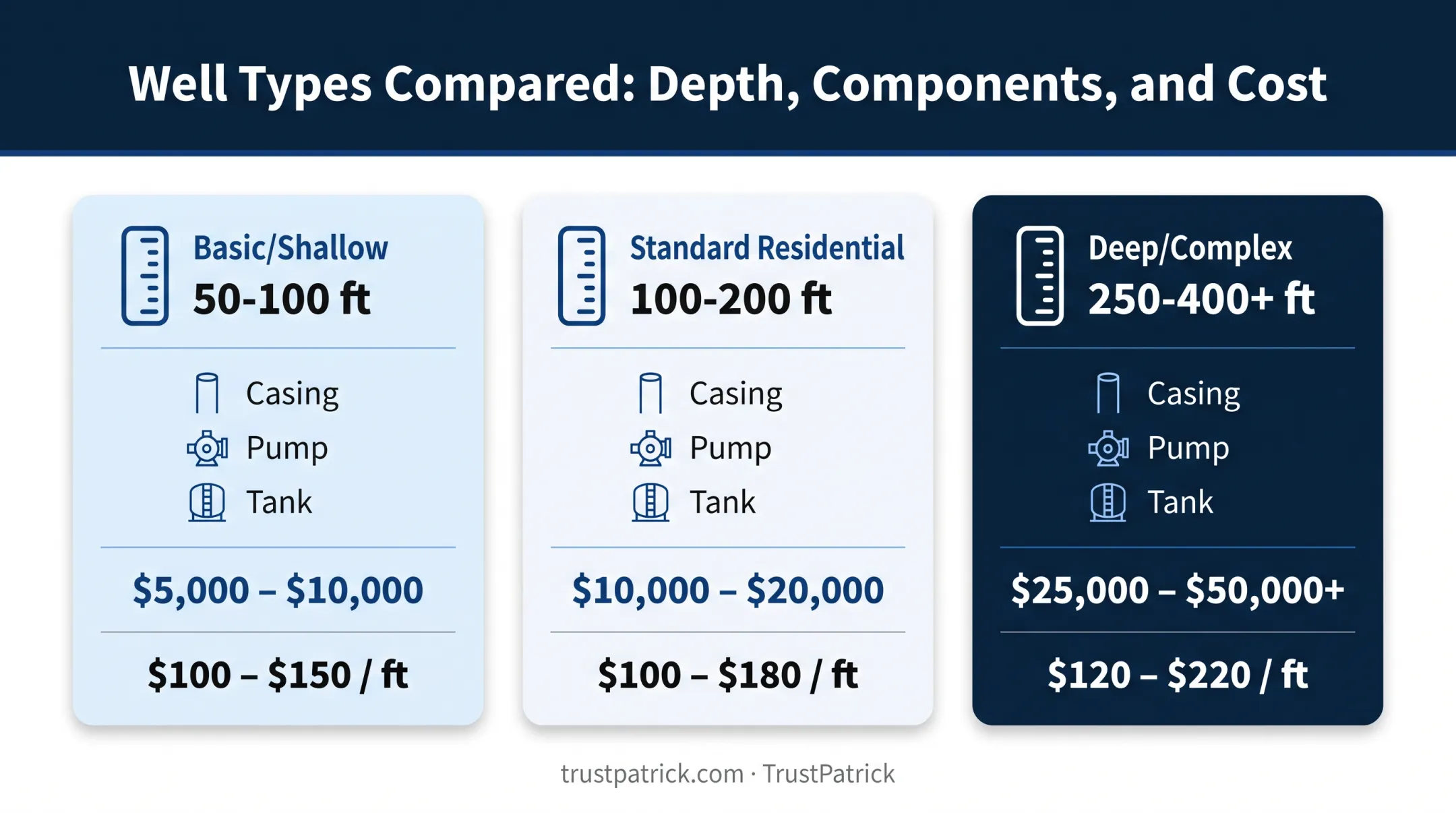 Well drilling cost comparison by depth type basic standard deep