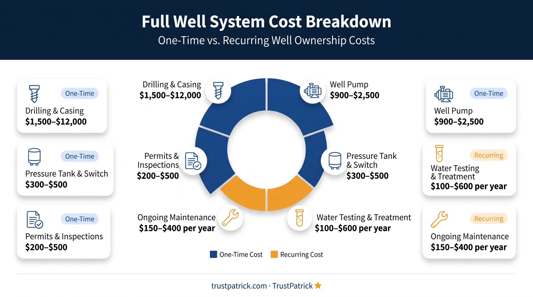 Complete well system cost breakdown drilling pump tank permits testing