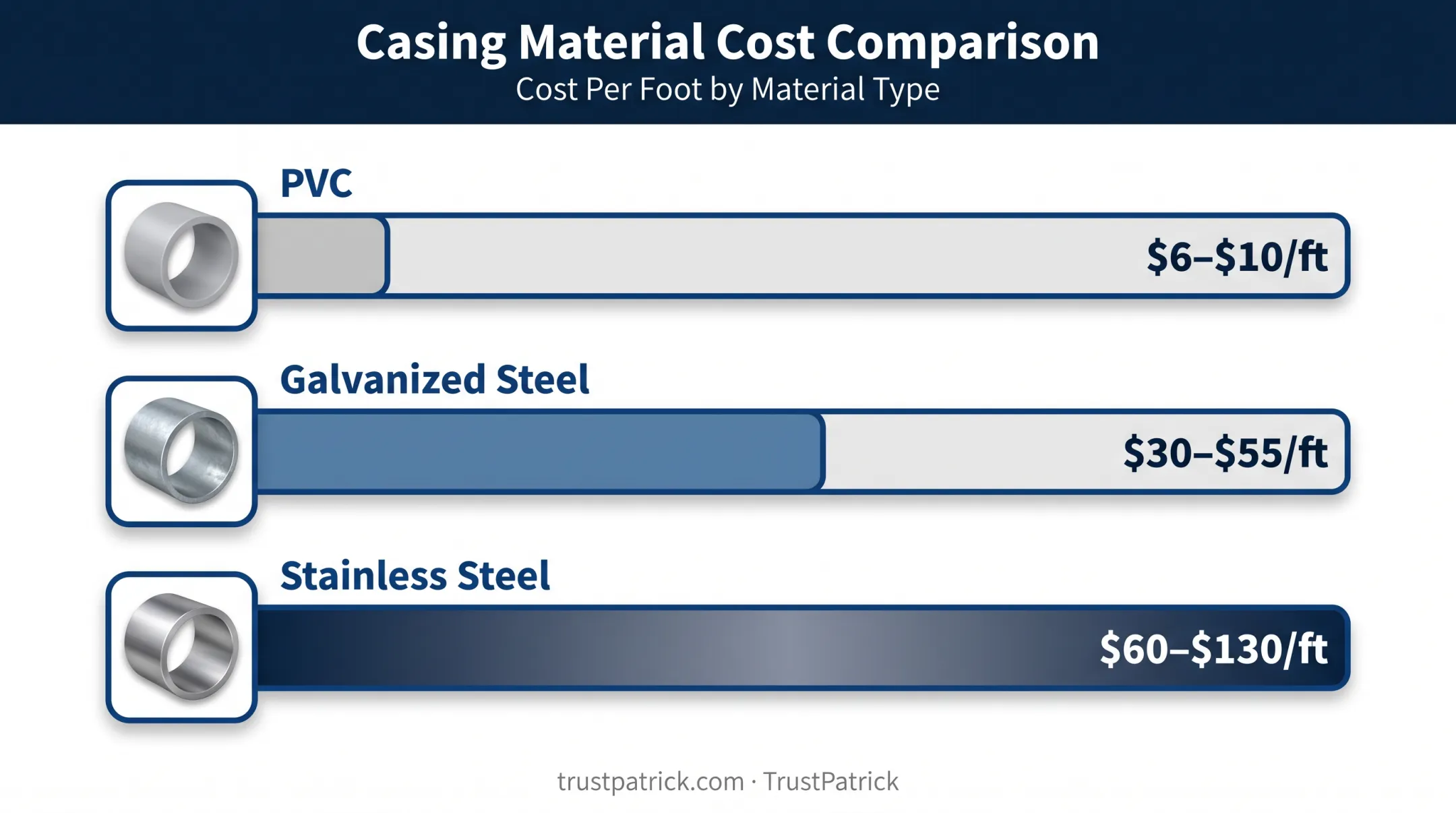 PVC galvanized and stainless steel well casing cost comparison chart