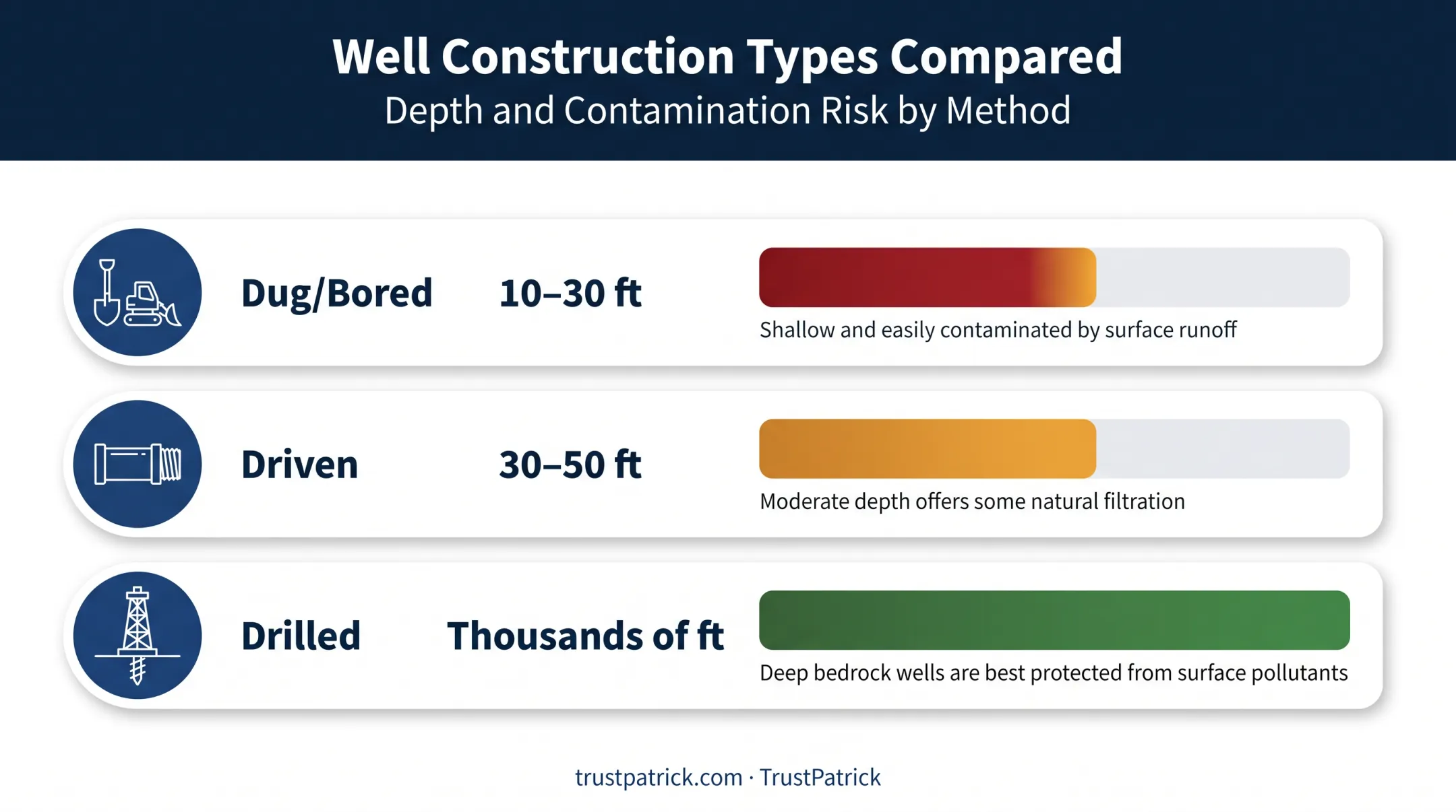 Dug driven and drilled well types depth and contamination comparison