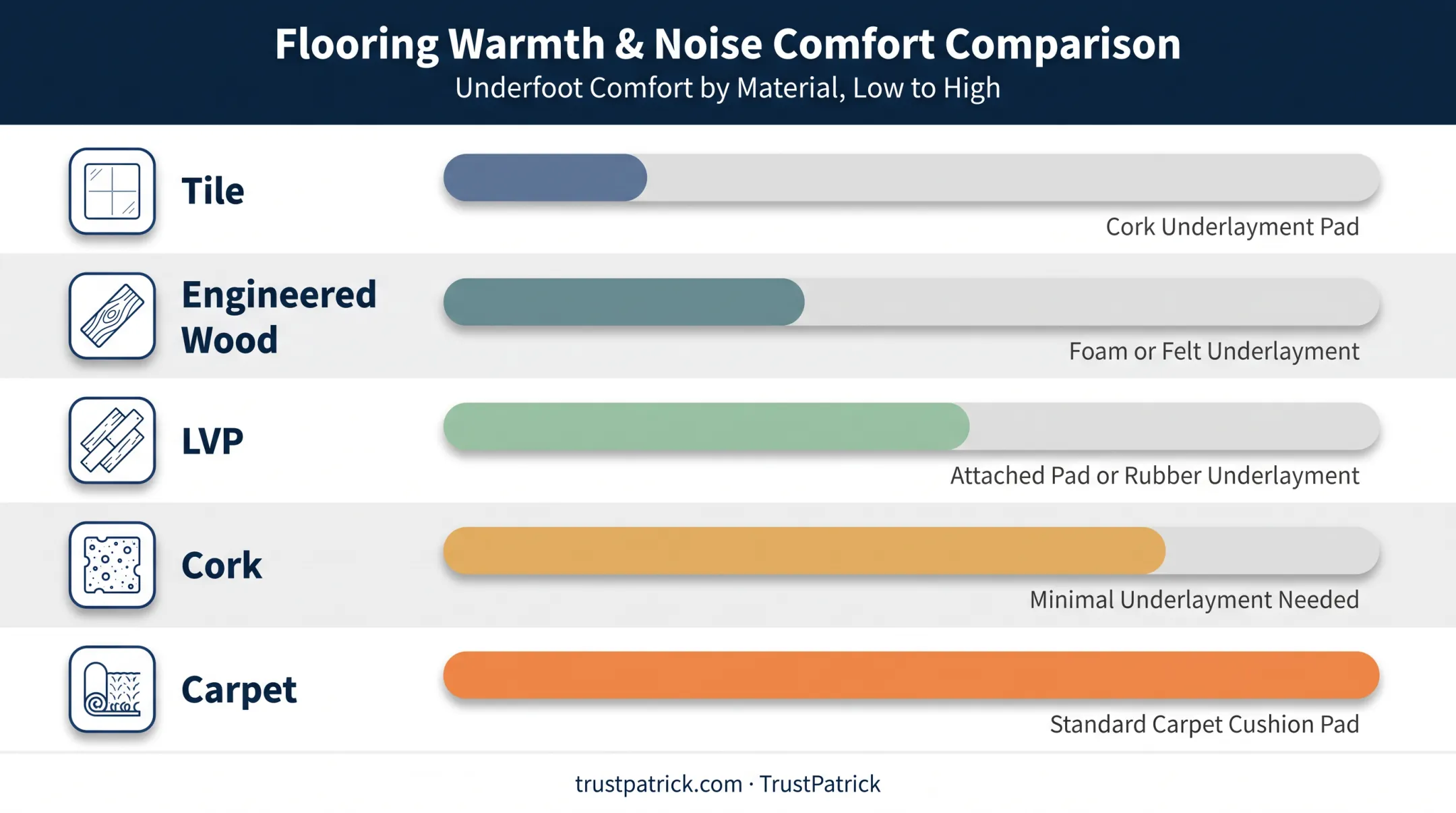 Bedroom flooring comfort noise and durability comparison chart