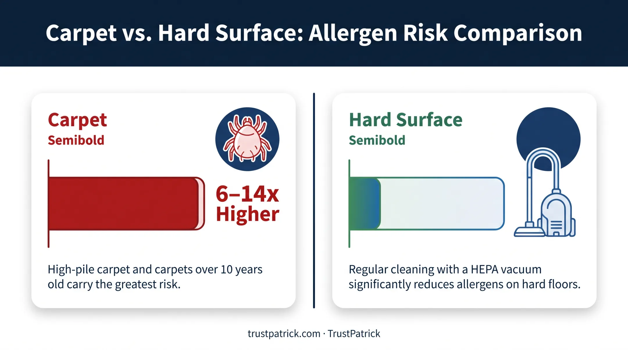 Comparison of allergen levels in carpet versus hard-surface flooring