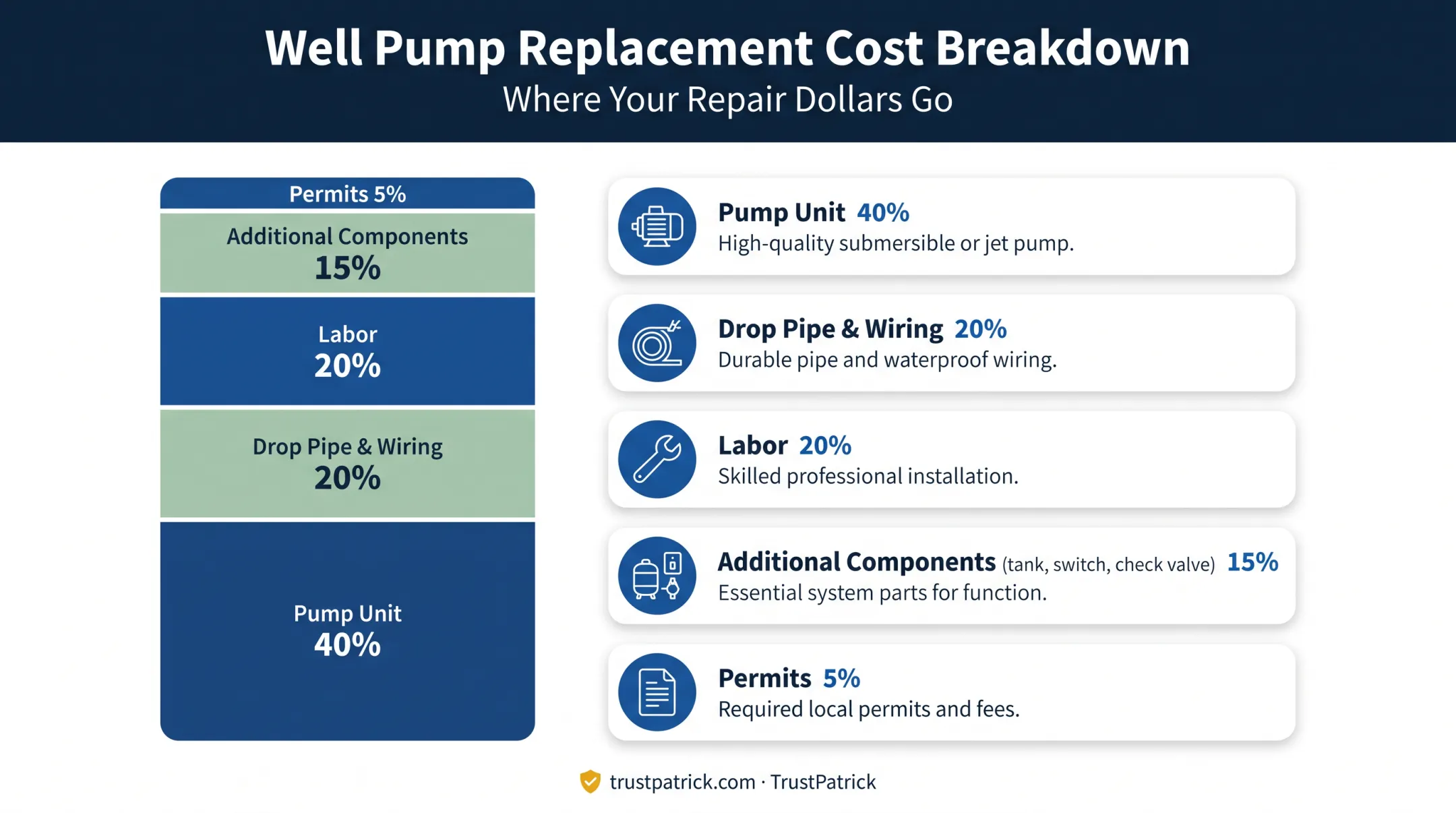 Well pump replacement cost breakdown by line item components