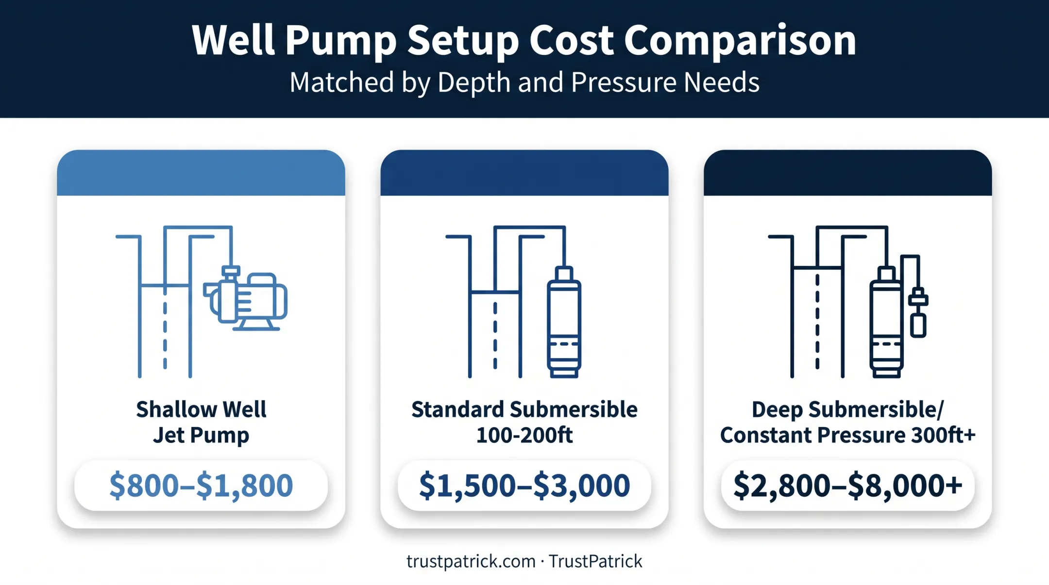 Well pump cost comparison chart by pump type and depth