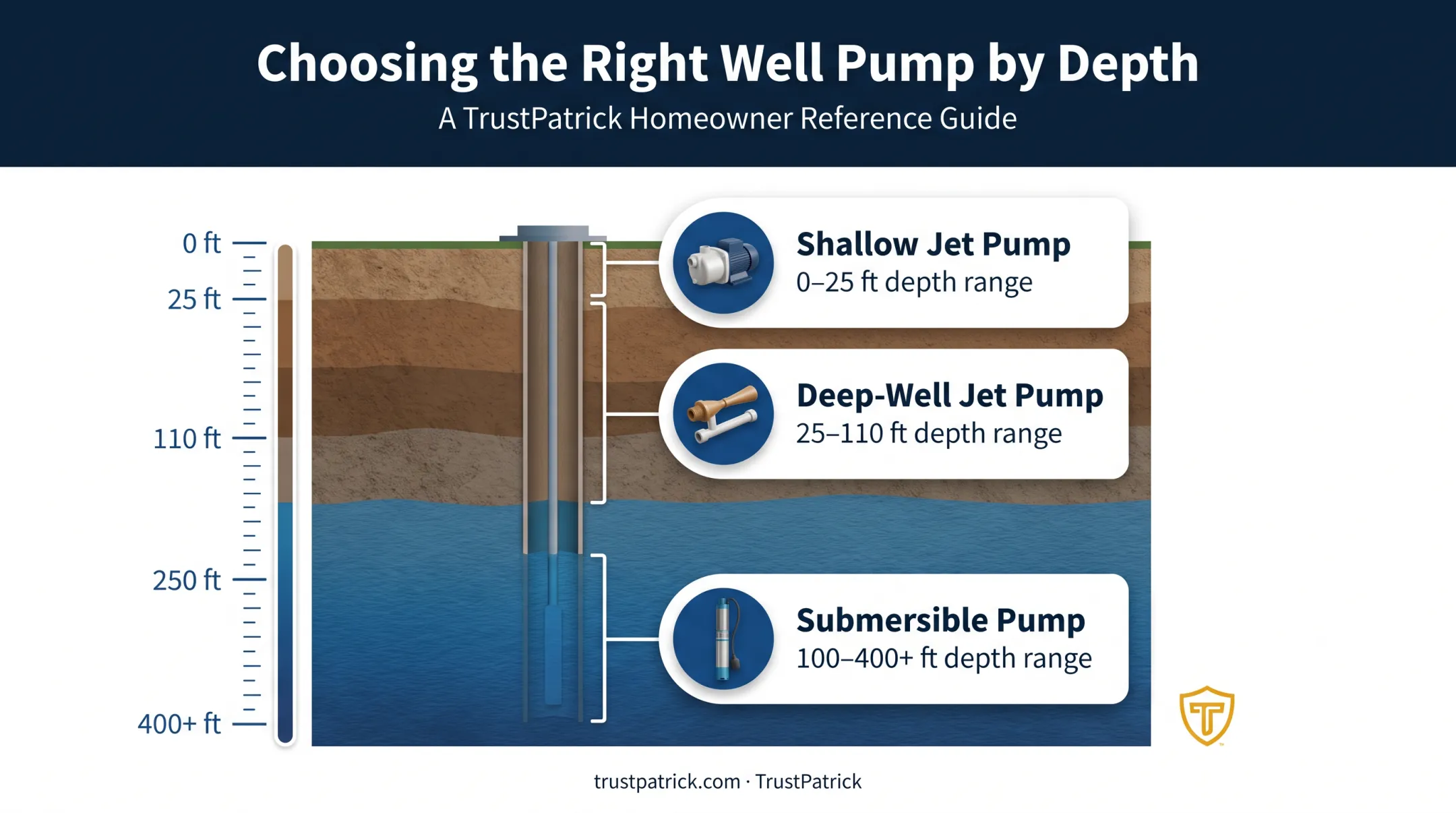 Jet pump versus submersible pump types by well depth range