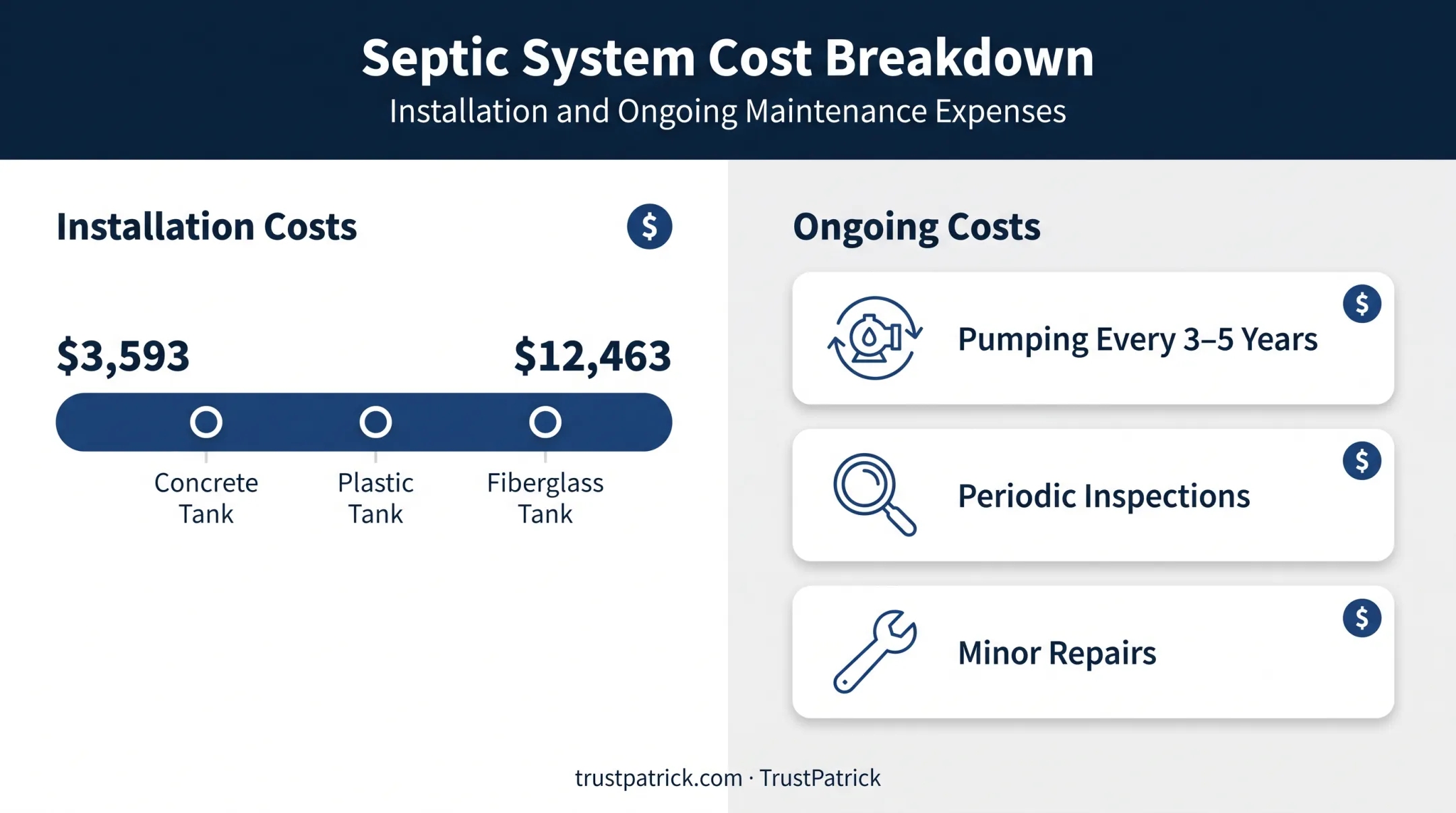Septic system cost breakdown chart showing installation and maintenance expenses