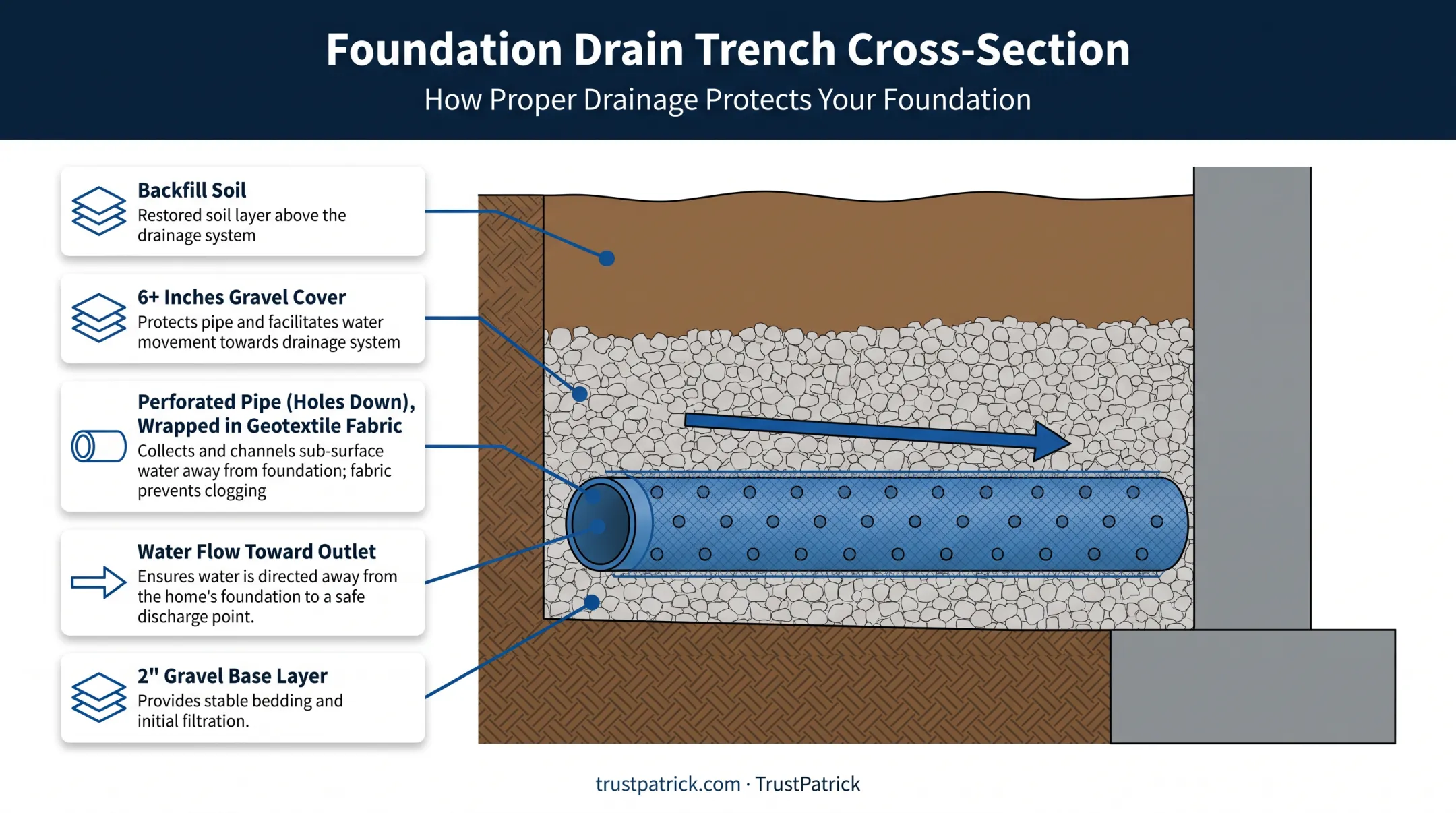 Foundation drain trench cross-section showing pipe gravel and fabric layers