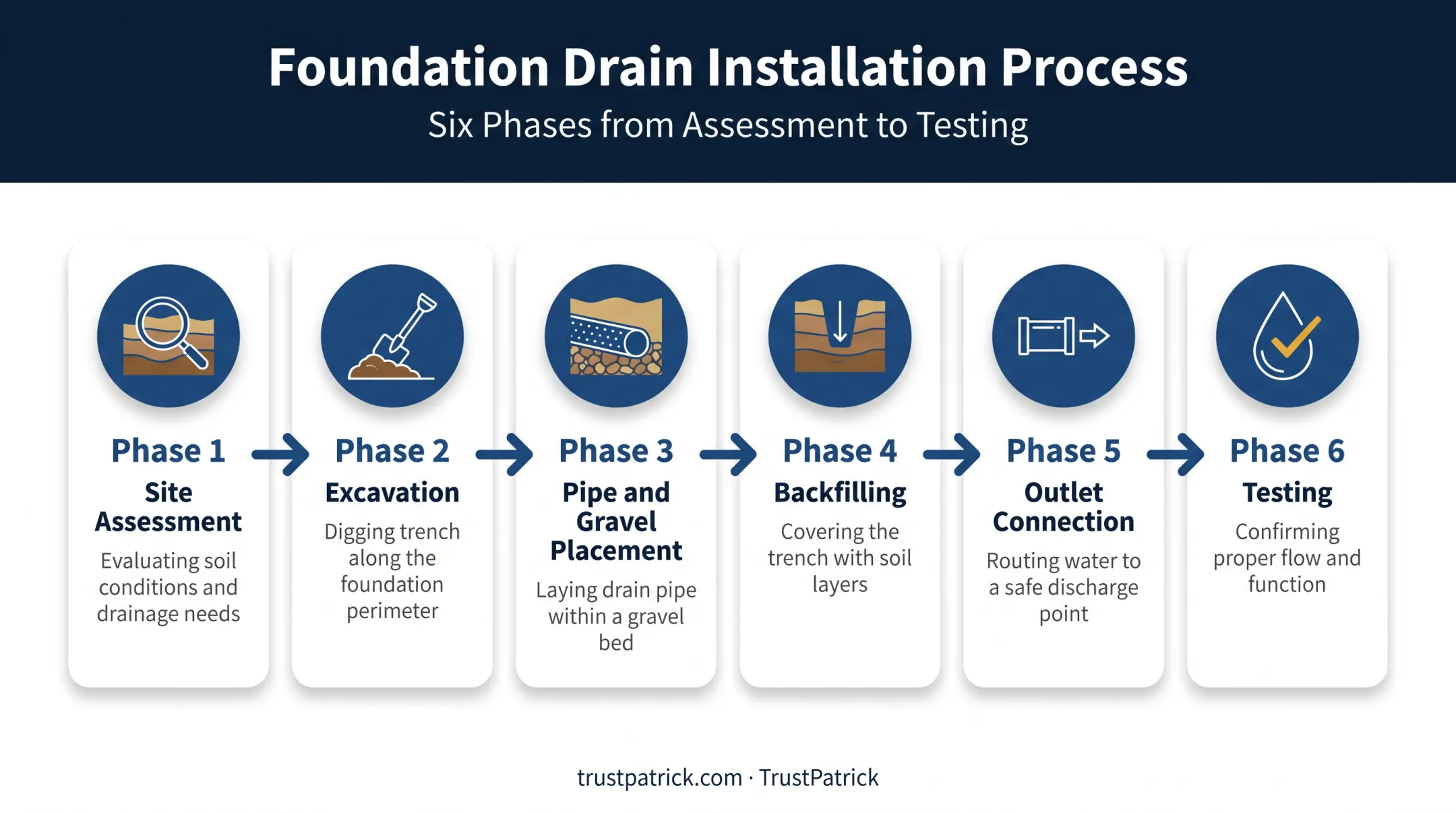 Six-phase foundation drain installation process from assessment to testing