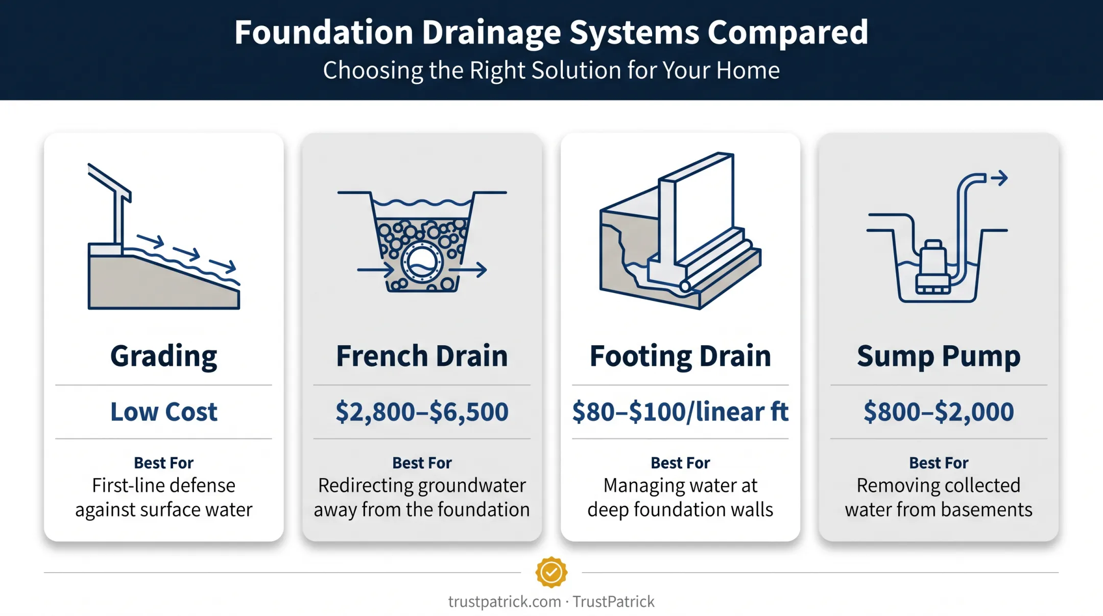Comparison of four foundation drainage system types by cost and use