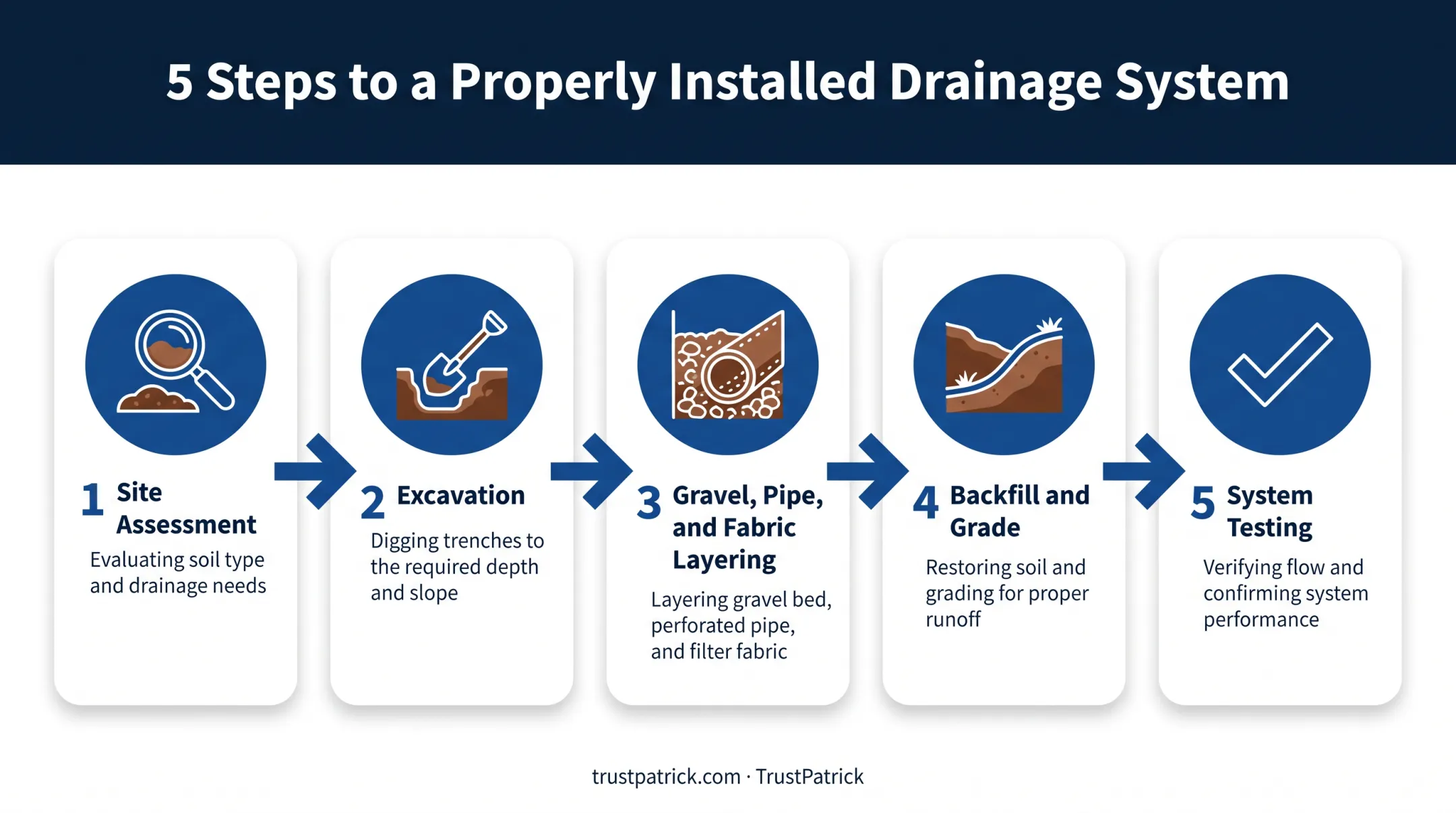5-step foundation drainage installation process from assessment to testing
