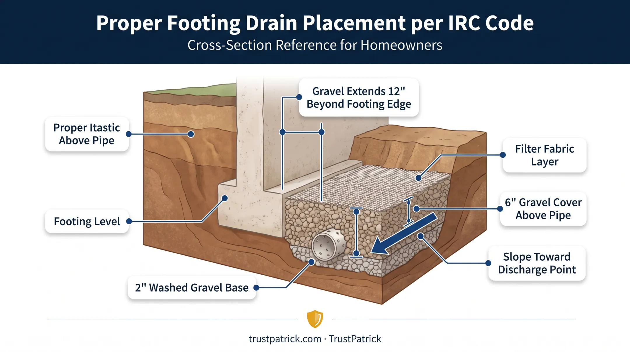 Foundation drain placement diagram showing IRC code depth and slope requirements