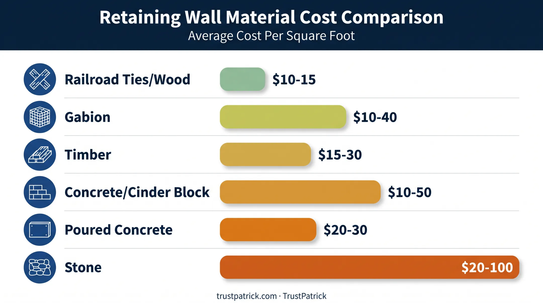 Retaining wall material cost comparison chart per square foot