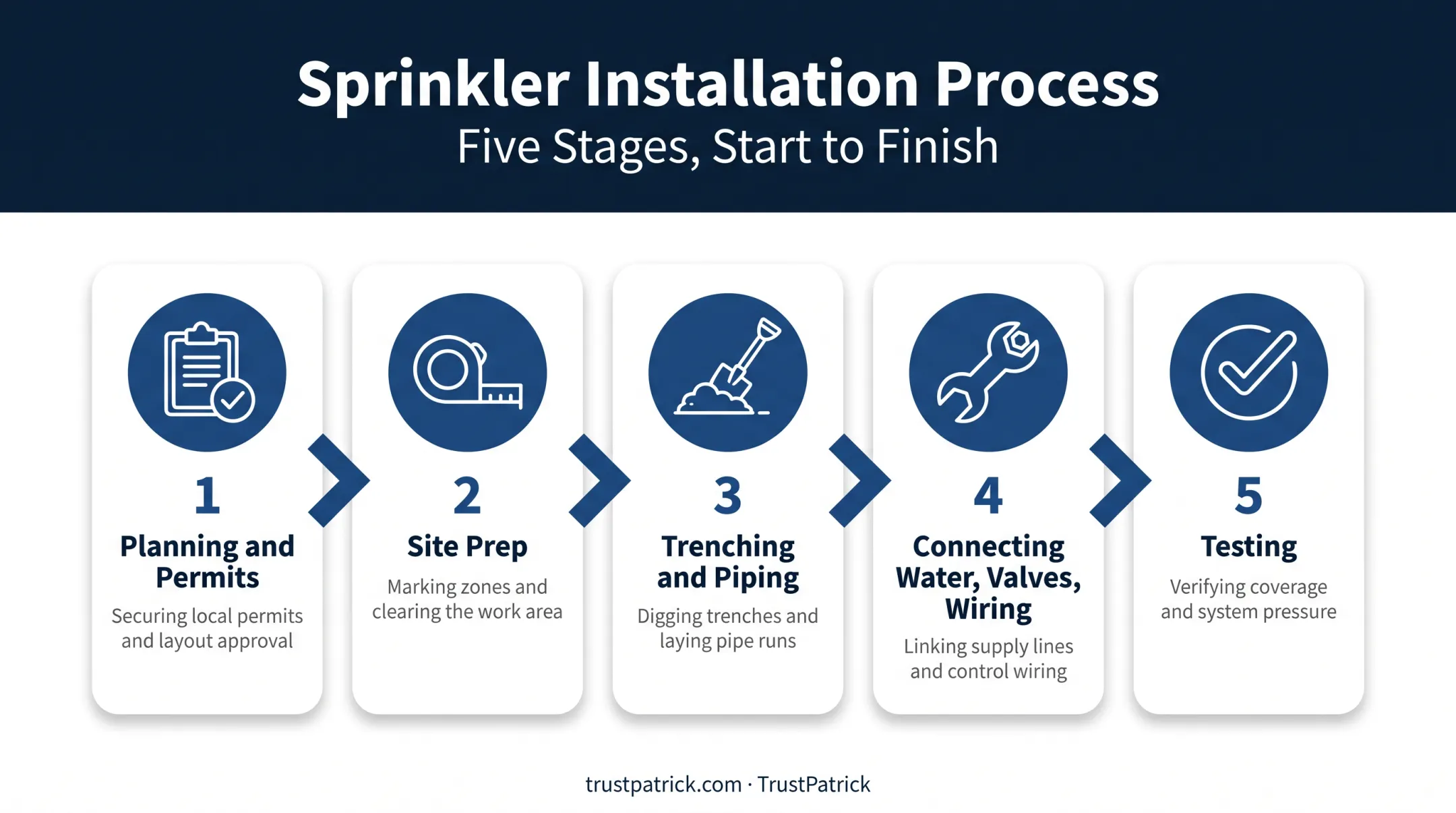 5-phase sprinkler system installation process from planning to testing