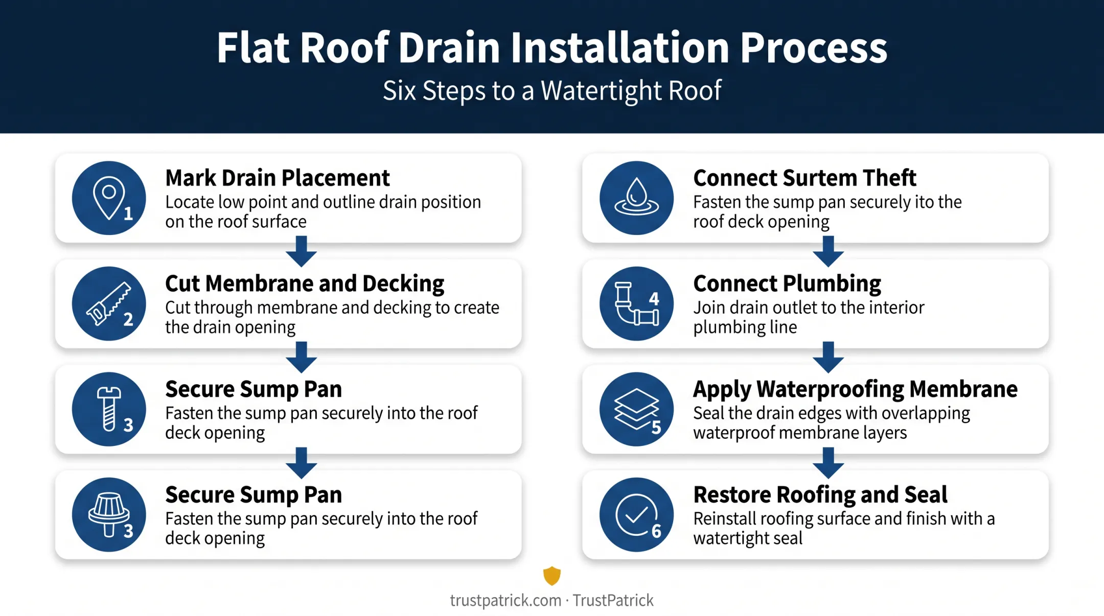6-step flat roof drain installation process from marking to sealing