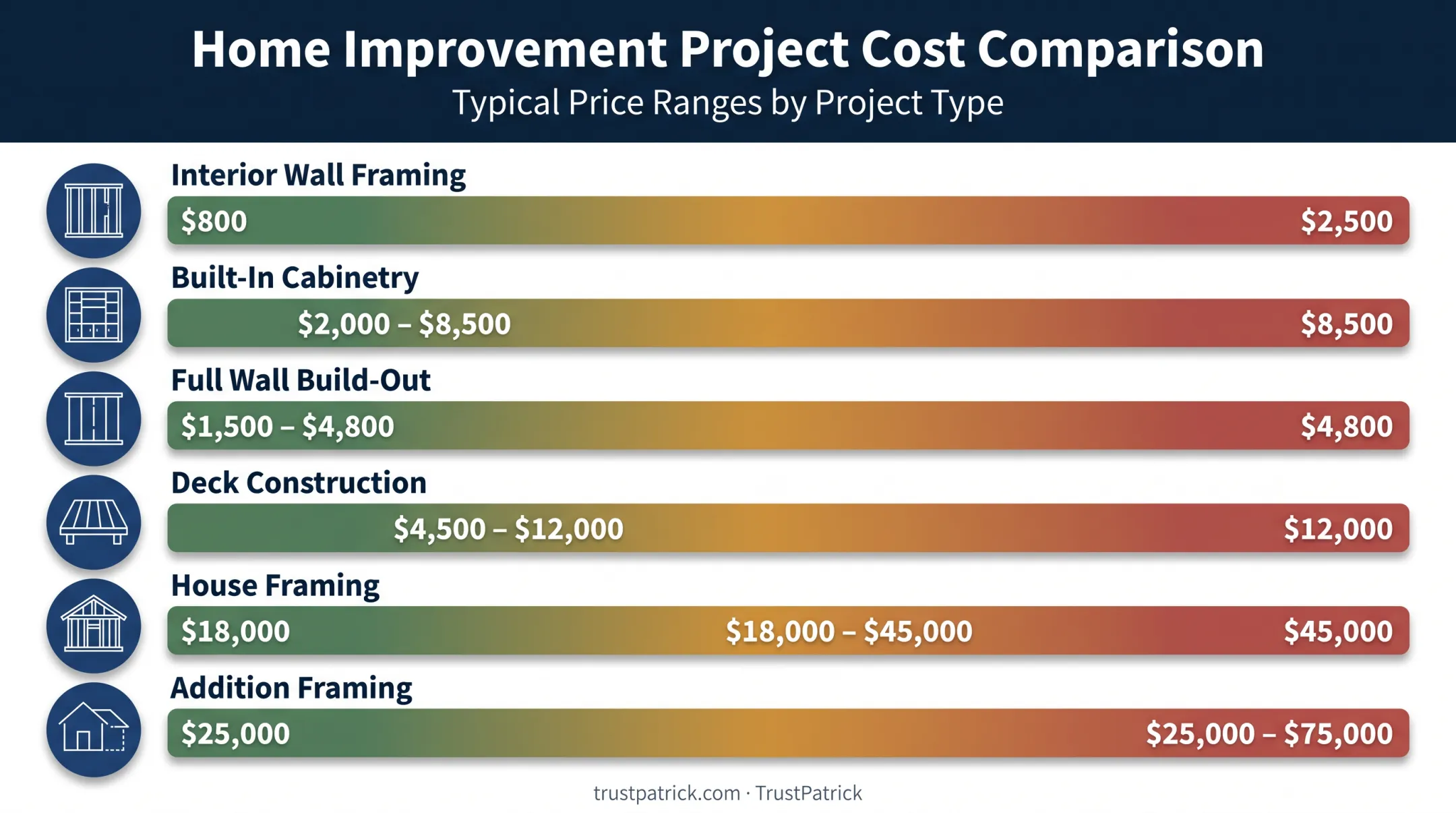 Carpentry project cost comparison chart by project type and pricing unit