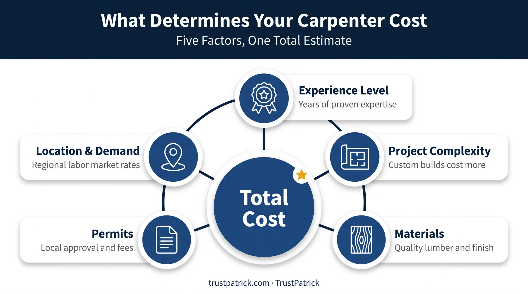 Key factors affecting carpenter pricing including experience materials and location