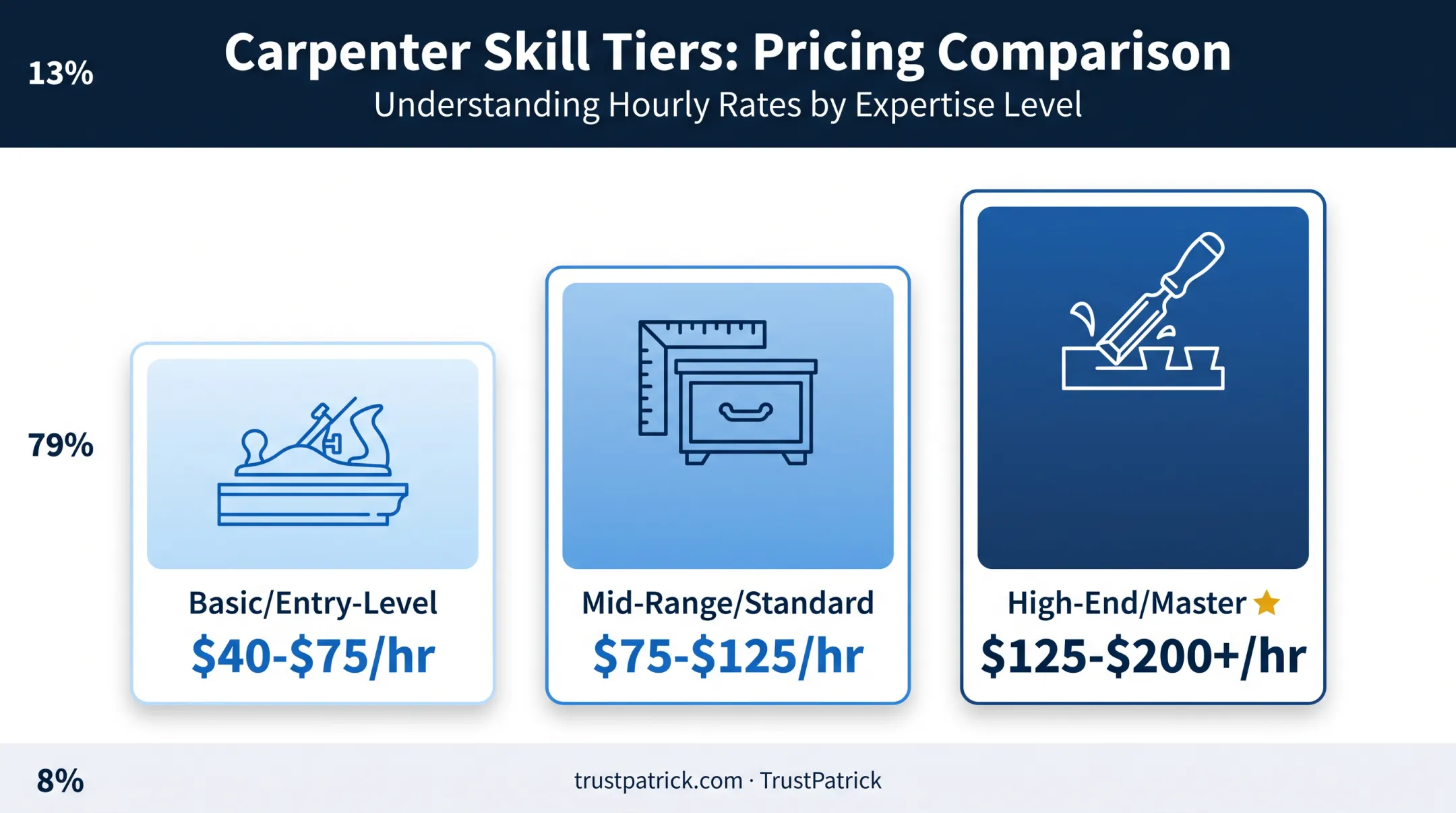 Carpenter hourly rate tiers from basic to master level