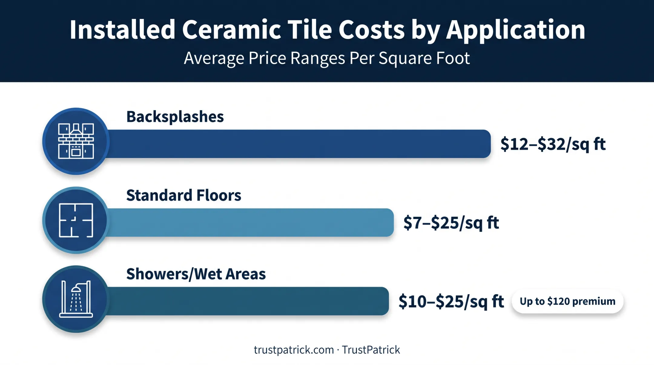 Ceramic tile cost comparison by room type floors showers backsplashes