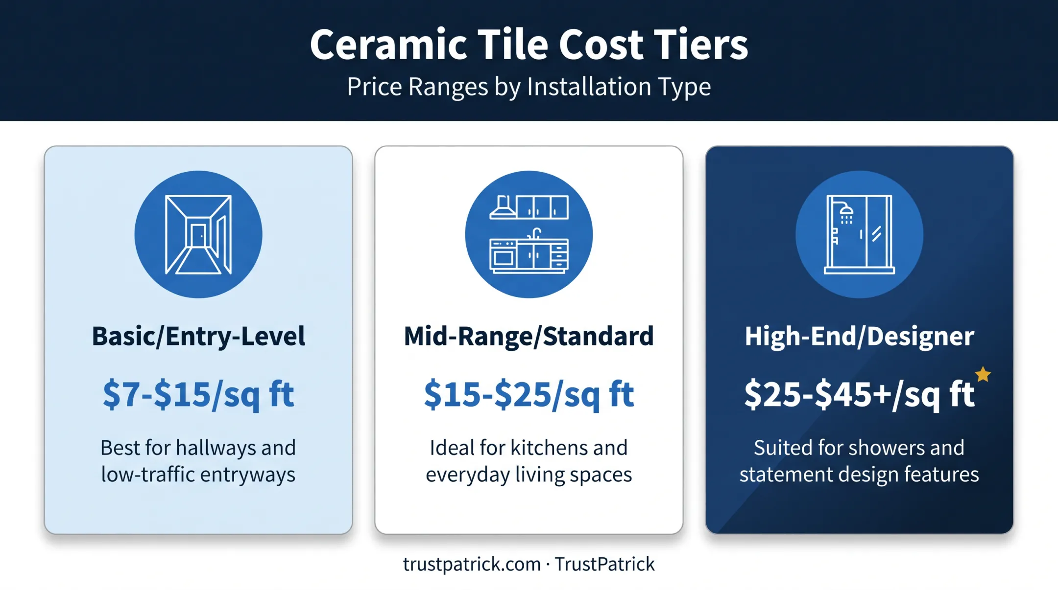 Ceramic tile installation cost tiers from basic to designer grade