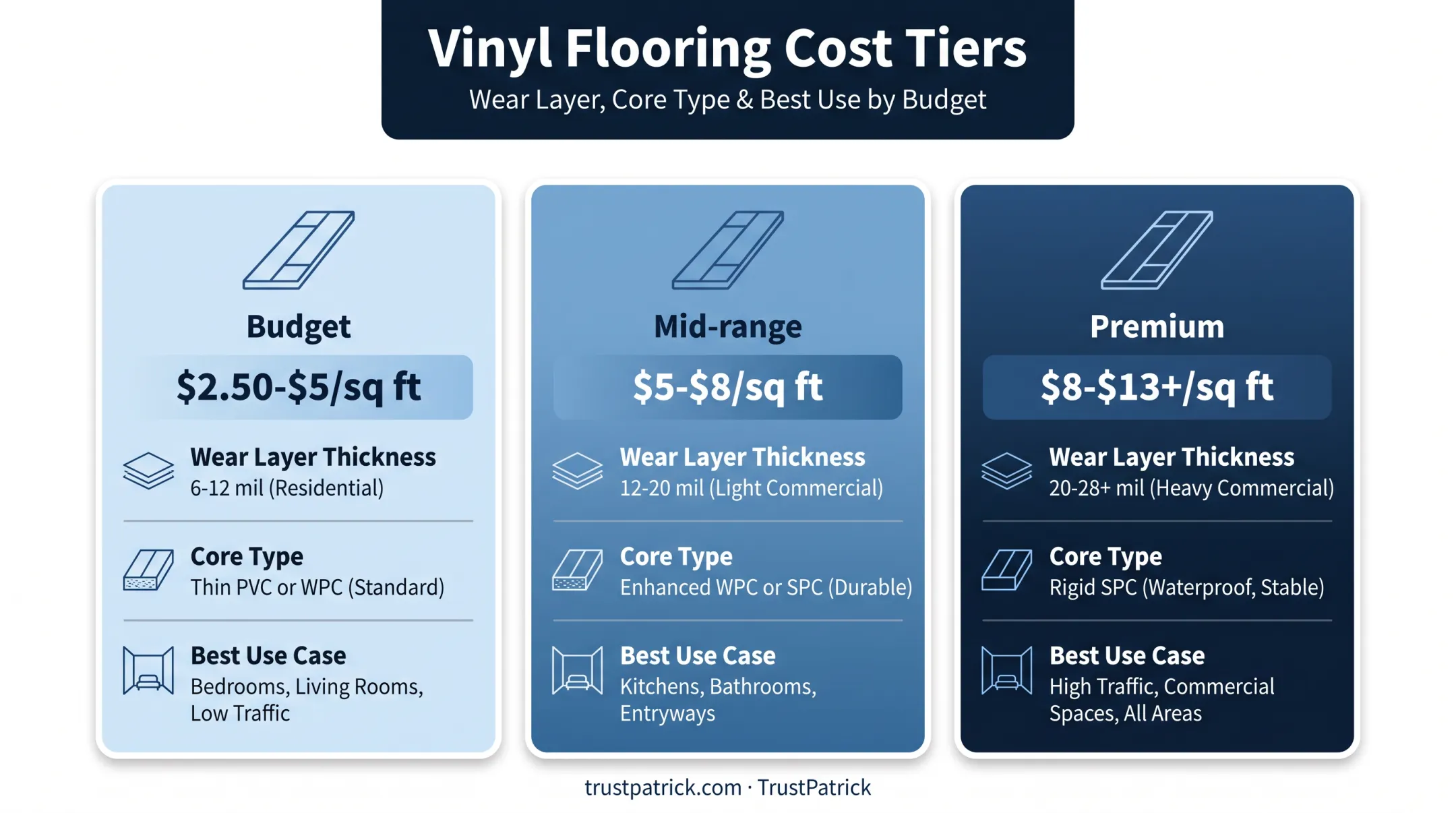 Vinyl flooring cost tiers comparing budget mid-range and premium options